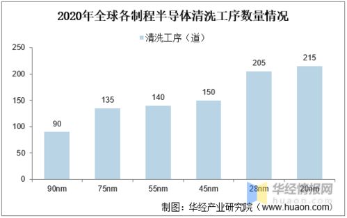 半导体清洗设备 国内企业追赶势头强劲，国产化进程突破20%
